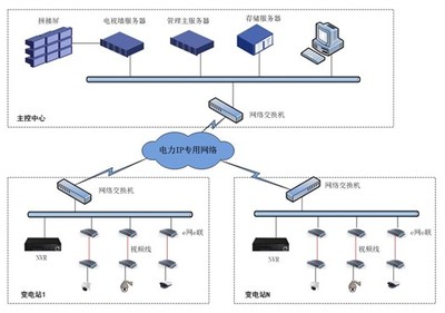 e网e联百万高清助力供电公司